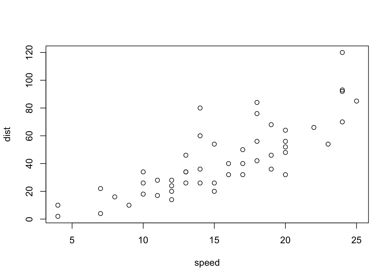A scatterplot showing the relationship between speed and distance of cars. The two are strongly positively correlated, meaning cars moving at a faster speed go a further distance (I think).